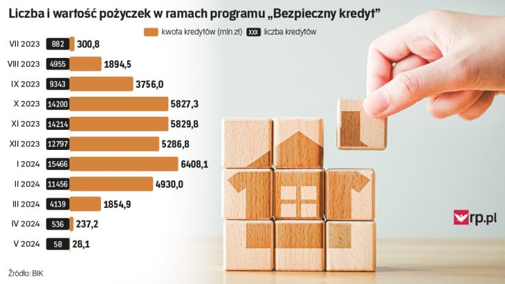 Количество и стоимость кредитов по программе Безопасный кредит